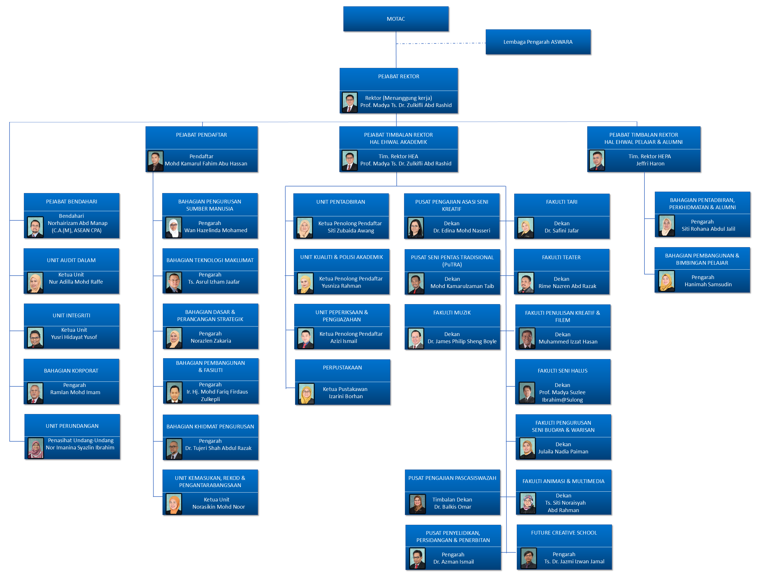 organizationChart