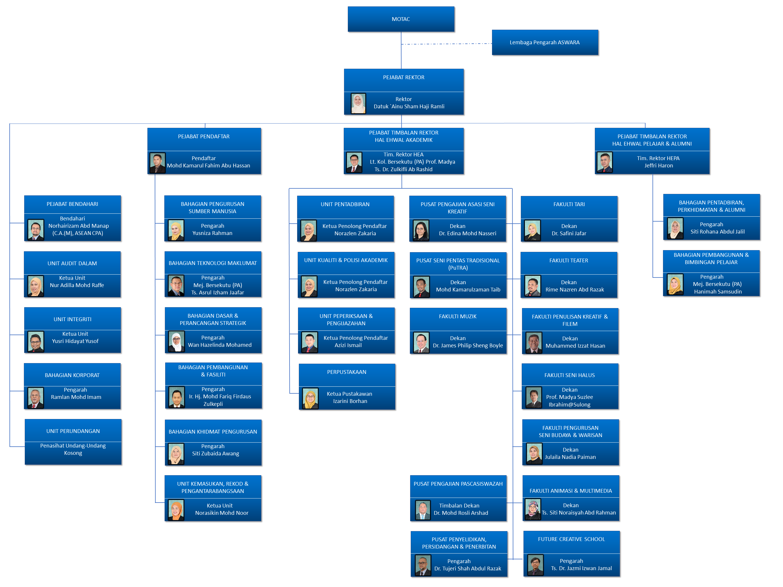 organizationChart
